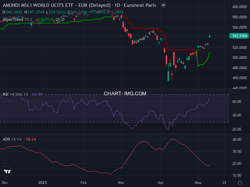 MSCI World: analyse technique du 12/05/2025