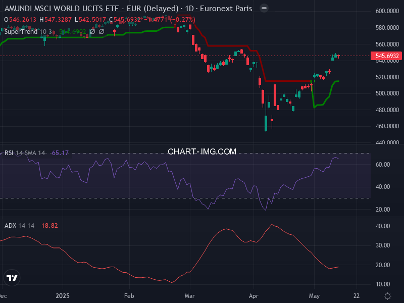 MSCI World: analyse technique du 14/05/2025