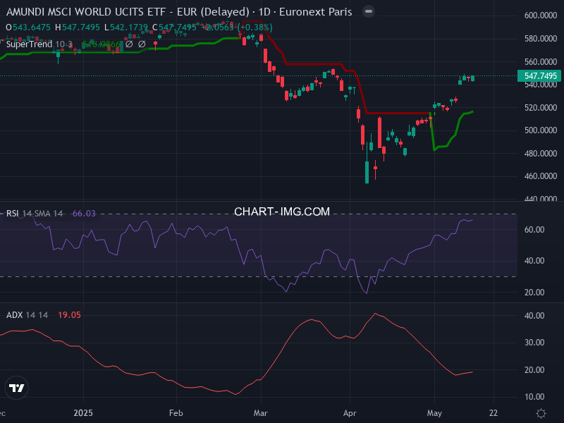 MSCI World: analyse technique du 15/05/2025
