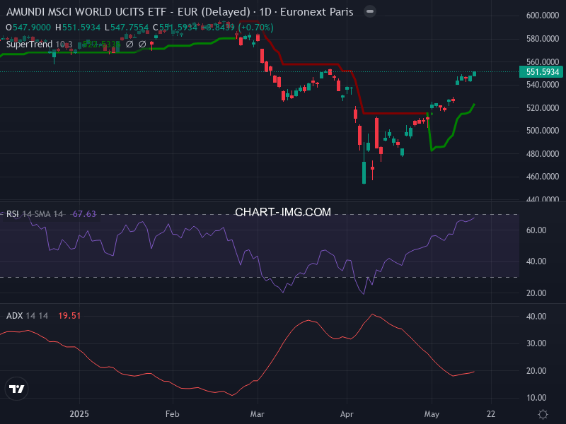 MSCI World: analyse technique du 16/05/2025