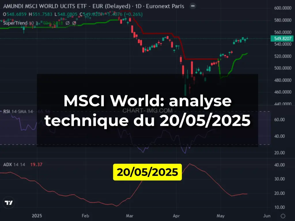 MSCI World: analyse technique du 20/05/2025