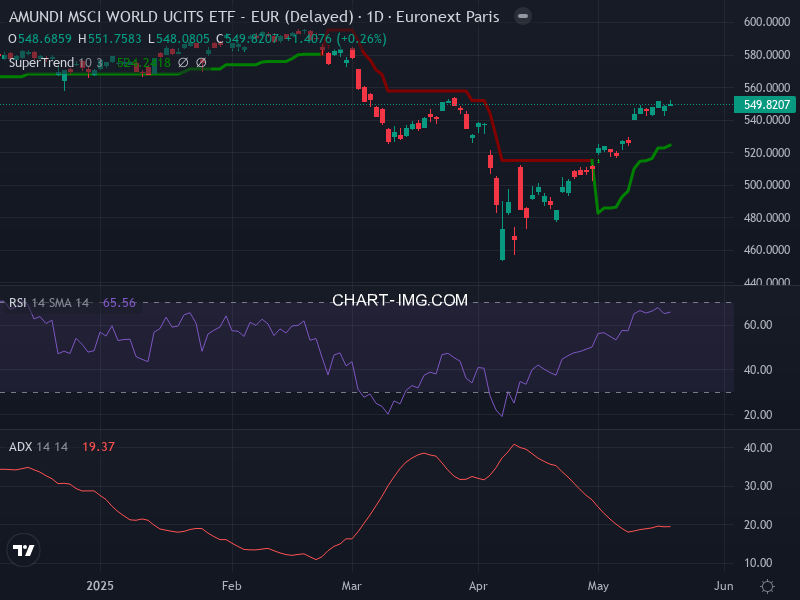 MSCI World: analyse technique du 20/05/2025
