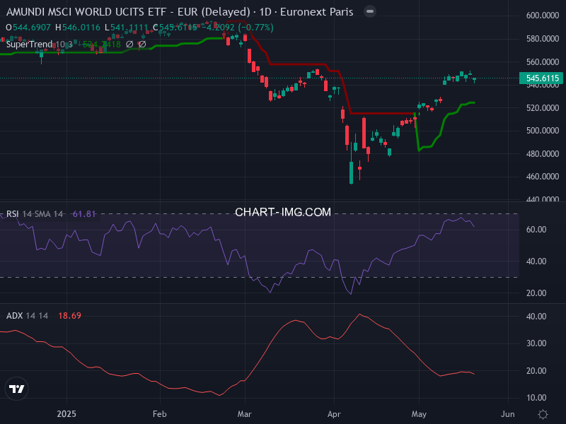 MSCI World: analyse technique du 21/05/2025