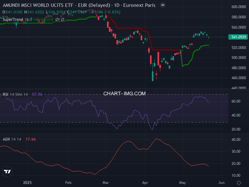 MSCI World: analyse technique du 22/05/2025