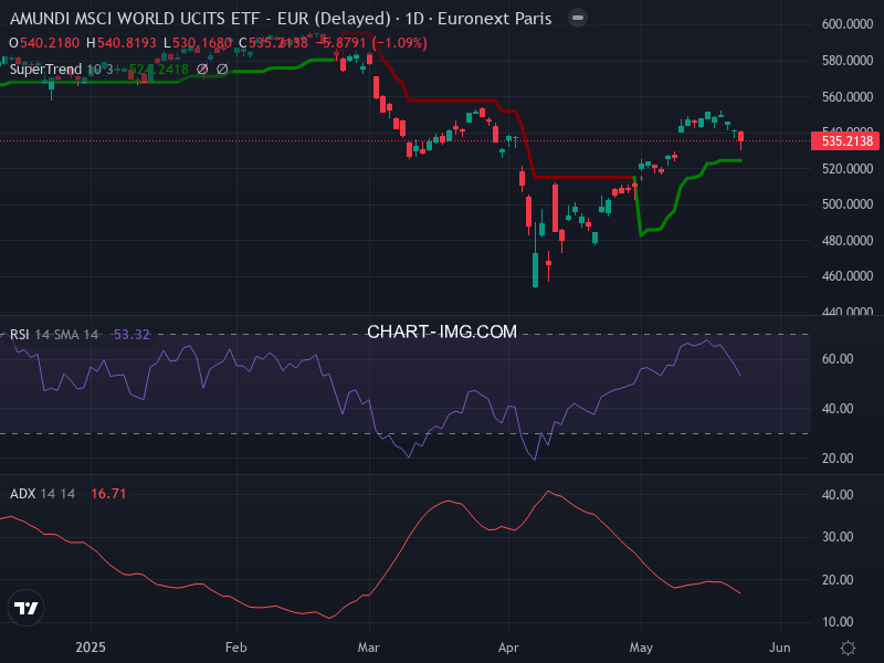 MSCI World: analyse technique du 23/05/2025