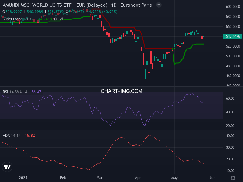 MSCI World: analyse technique du 26/05/2025