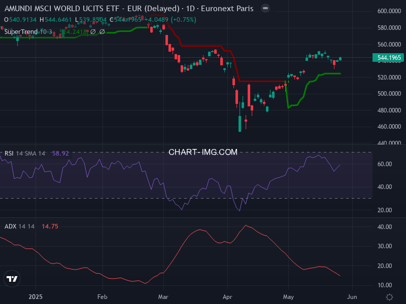 MSCI World: analyse technique du 27/05/2025