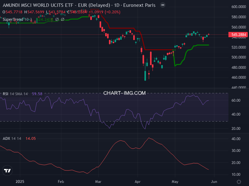 MSCI World: analyse technique du 28/05/2025