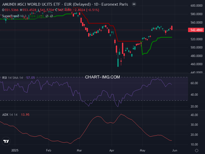 MSCI World: analyse technique du 29/05/2025