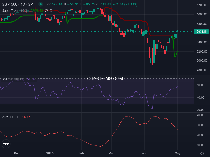 S&P 500: analyse technique du 01/05/2025