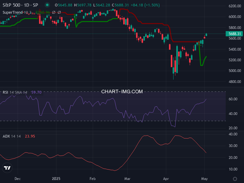 S&P 500: analyse technique du 02/05/2025