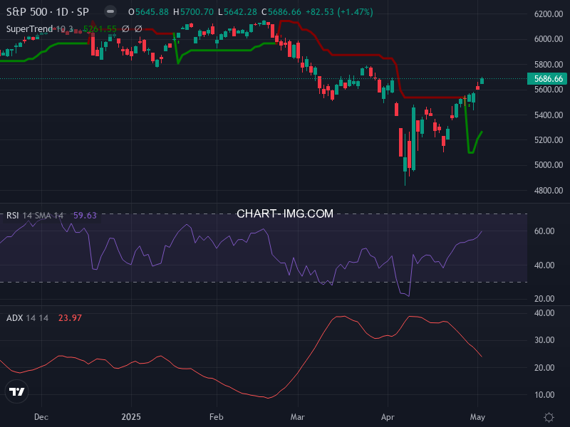 S&P 500: analyse technique du 04/05/2025