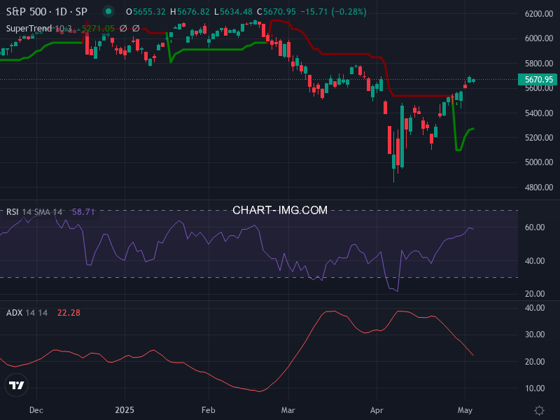 S&P 500: analyse technique du 05/05/2025