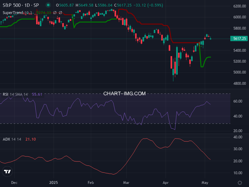 S&P 500: analyse technique du 06/05/2025