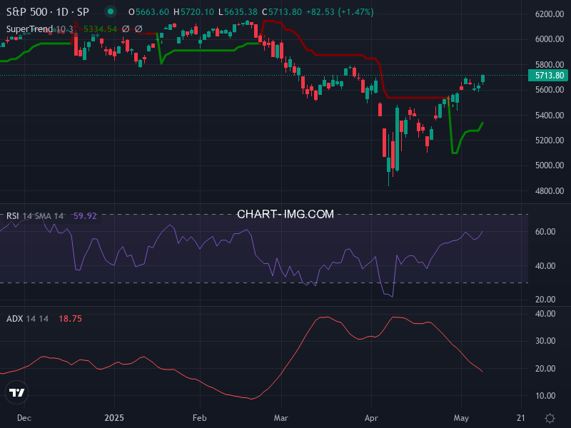 S&P 500: analyse technique du 08/05/2025