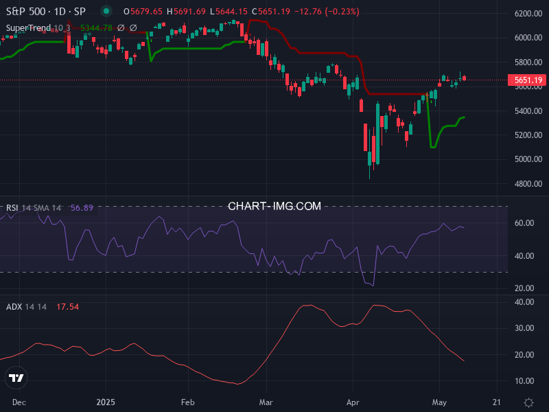 S&P 500: analyse technique du 09/05/2025