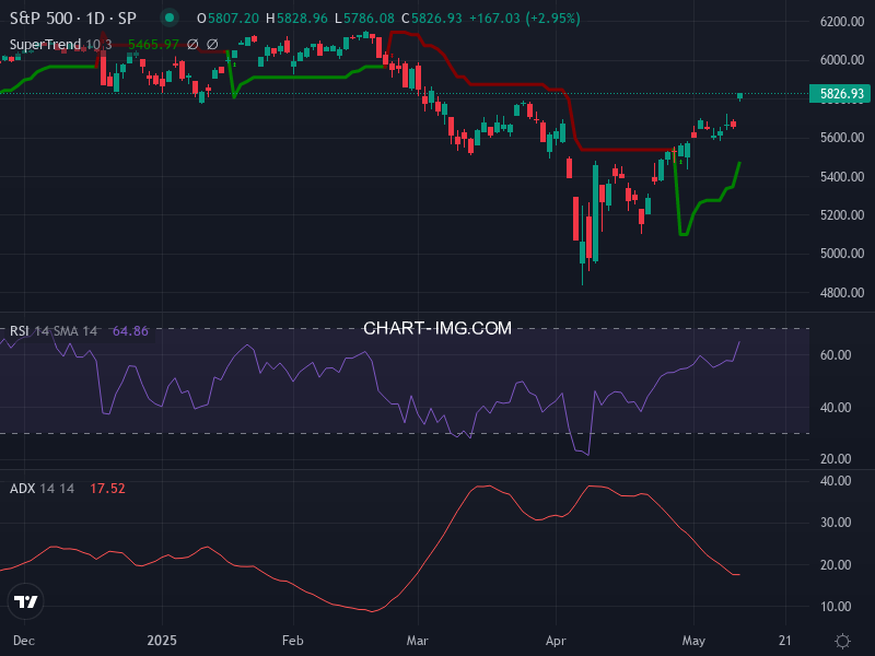 S&P 500: analyse technique du 12/05/2025