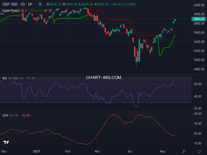 S&P 500: analyse technique du 13/05/2025