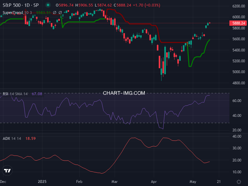 S&P 500: analyse technique du 14/05/2025