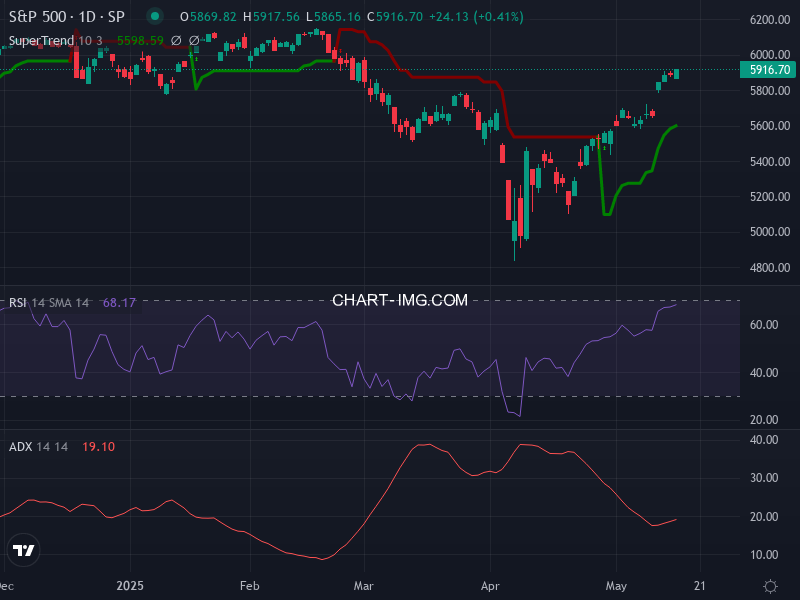 S&P 500: analyse technique du 15/05/2025