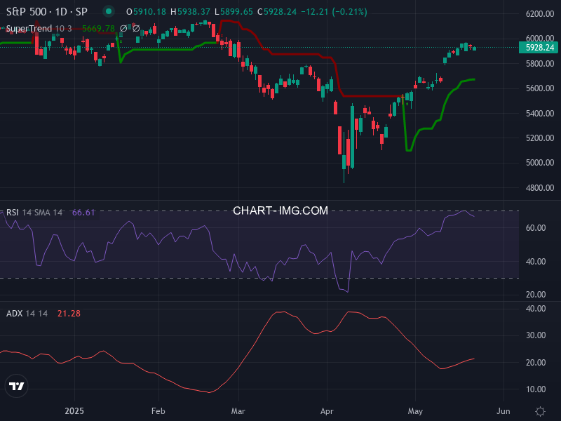S&P 500: analyse technique du 21/05/2025