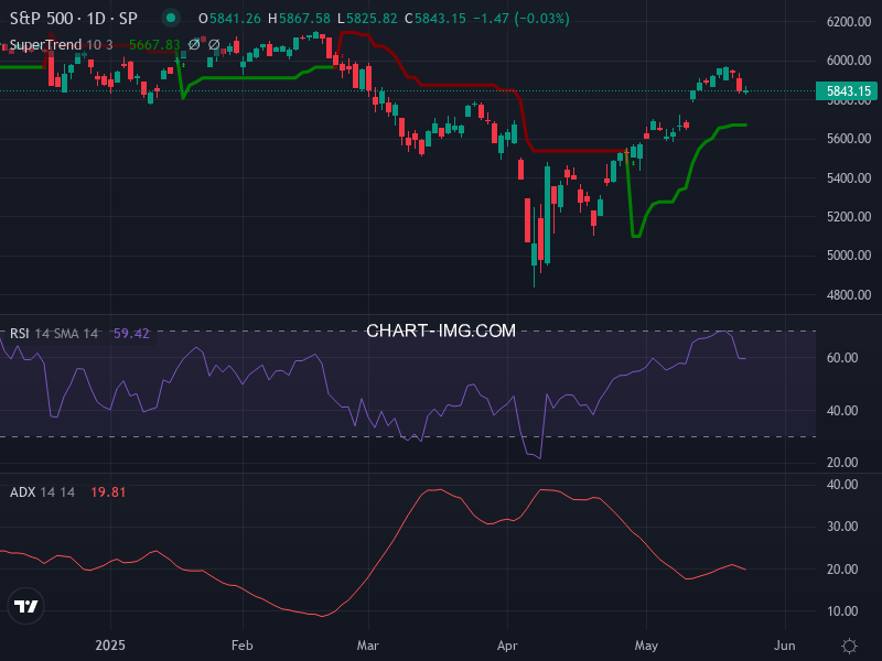 S&P 500: analyse technique du 22/05/2025