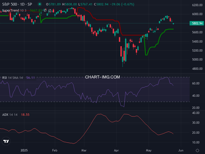 S&P 500: analyse technique du 23/05/2025