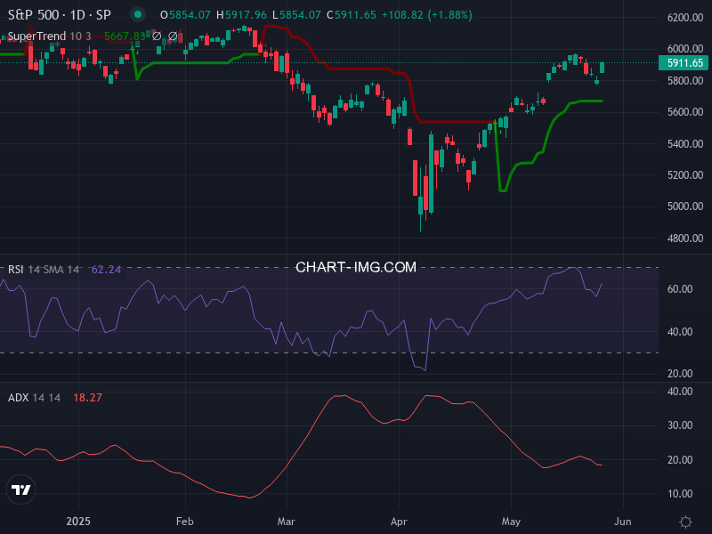 S&P 500: analyse technique du 27/05/2025