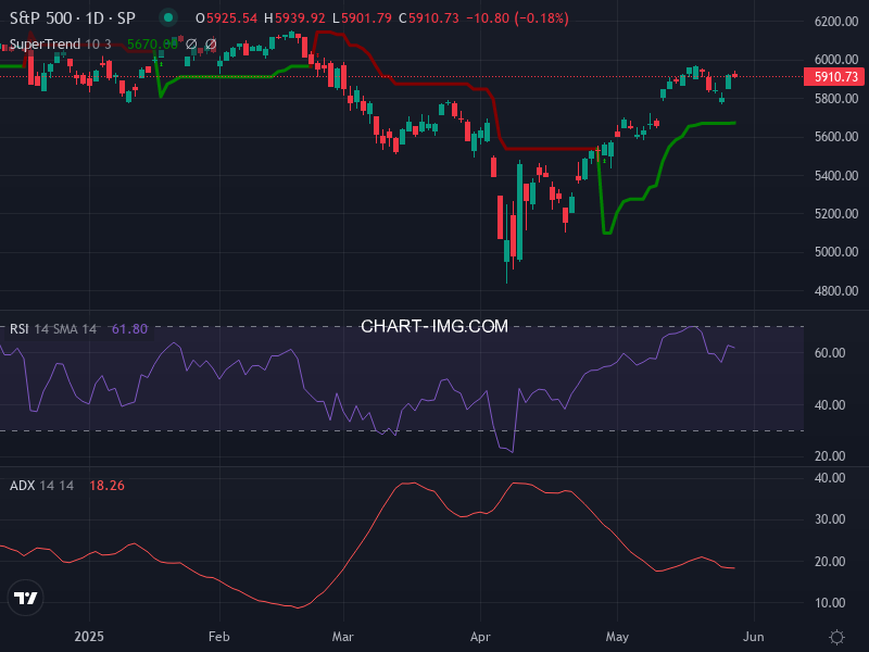 S&P 500: analyse technique du 28/05/2025