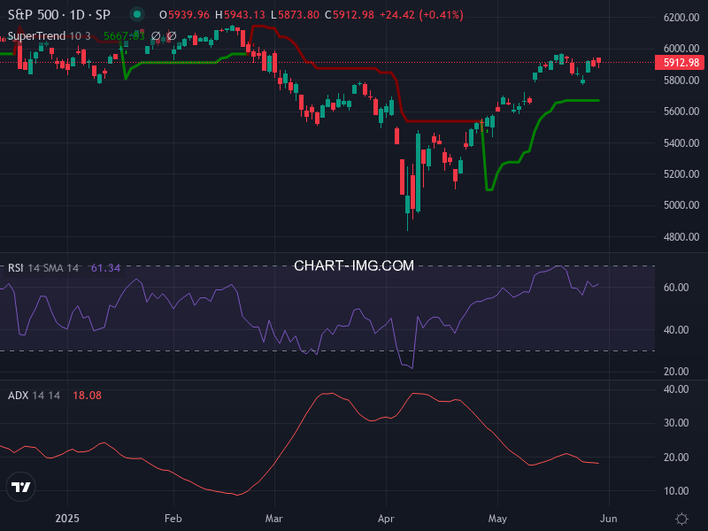 S&P 500: analyse technique du 29/05/2025