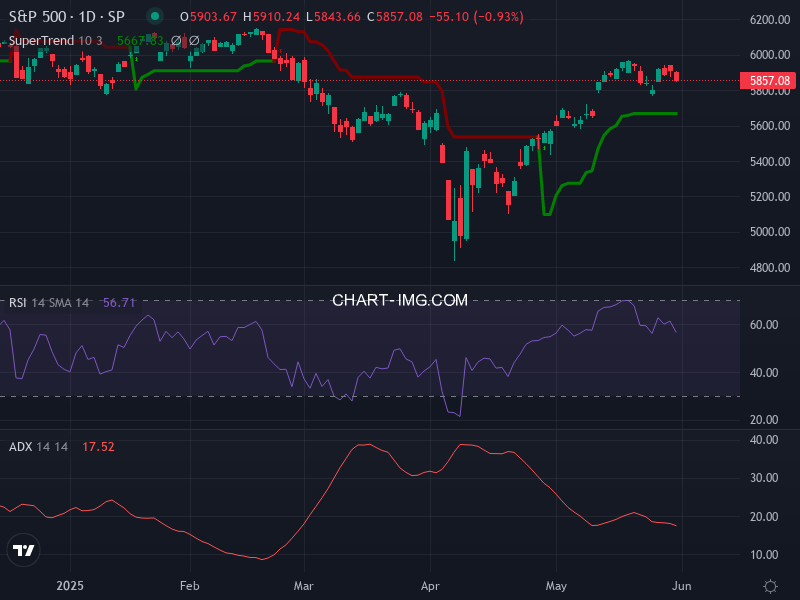 S&P 500: analyse technique du 30/05/2025
