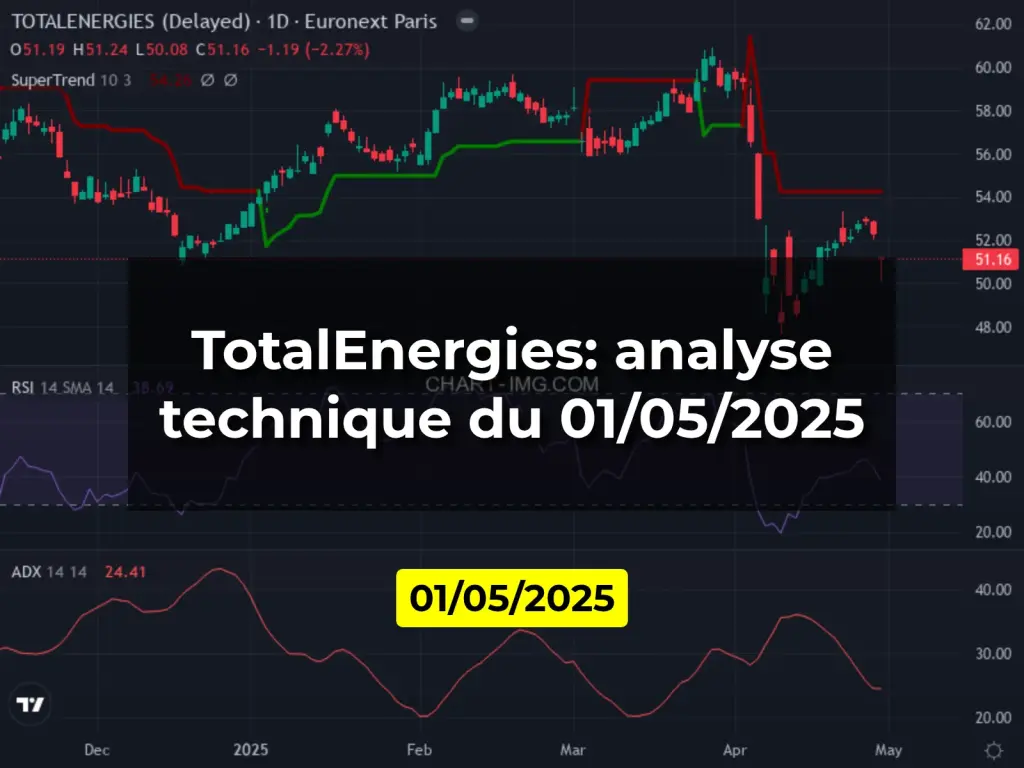 TotalEnergies: analyse technique du 01/05/2025