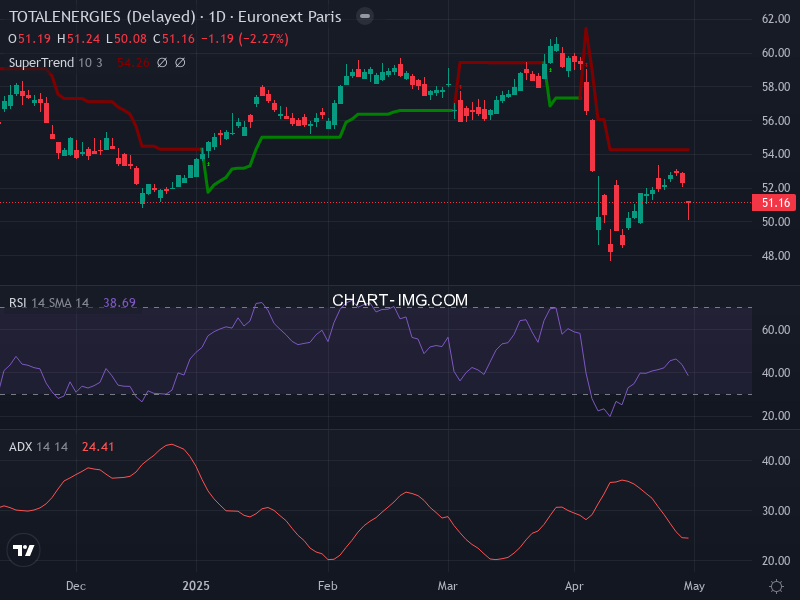 TotalEnergies: analyse technique du 01/05/2025