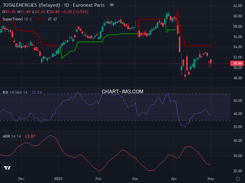 TotalEnergies: analyse technique du 02/05/2025