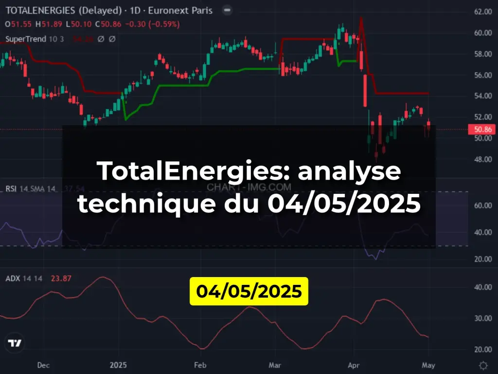 TotalEnergies: analyse technique du 04/05/2025