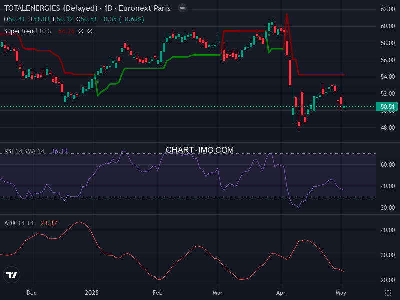 TotalEnergies: analyse technique du 05/05/2025
