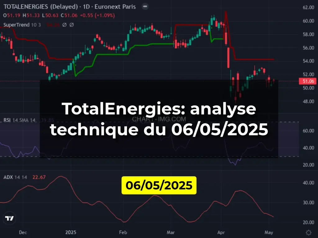 TotalEnergies: analyse technique du 06/05/2025
