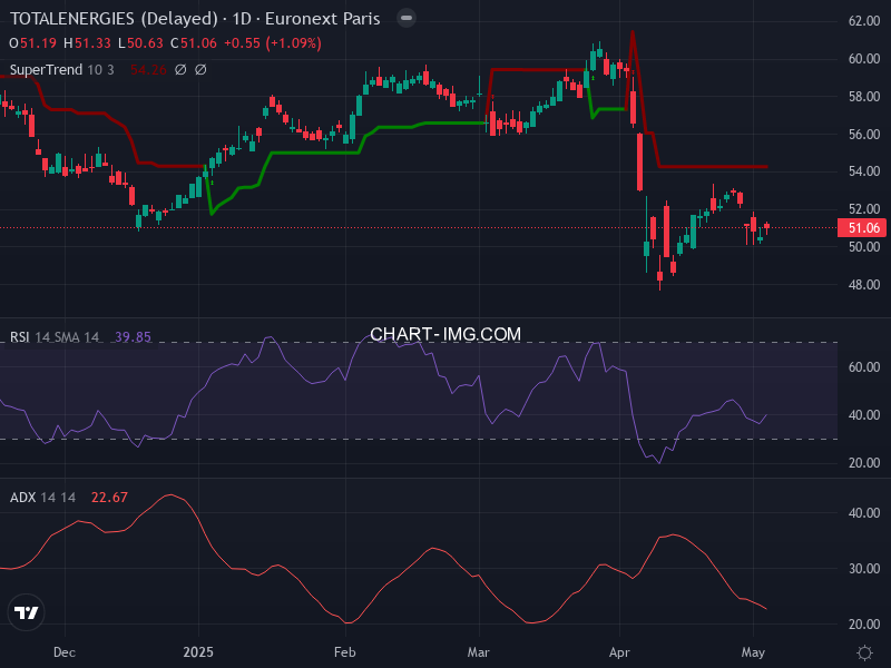 TotalEnergies: analyse technique du 06/05/2025
