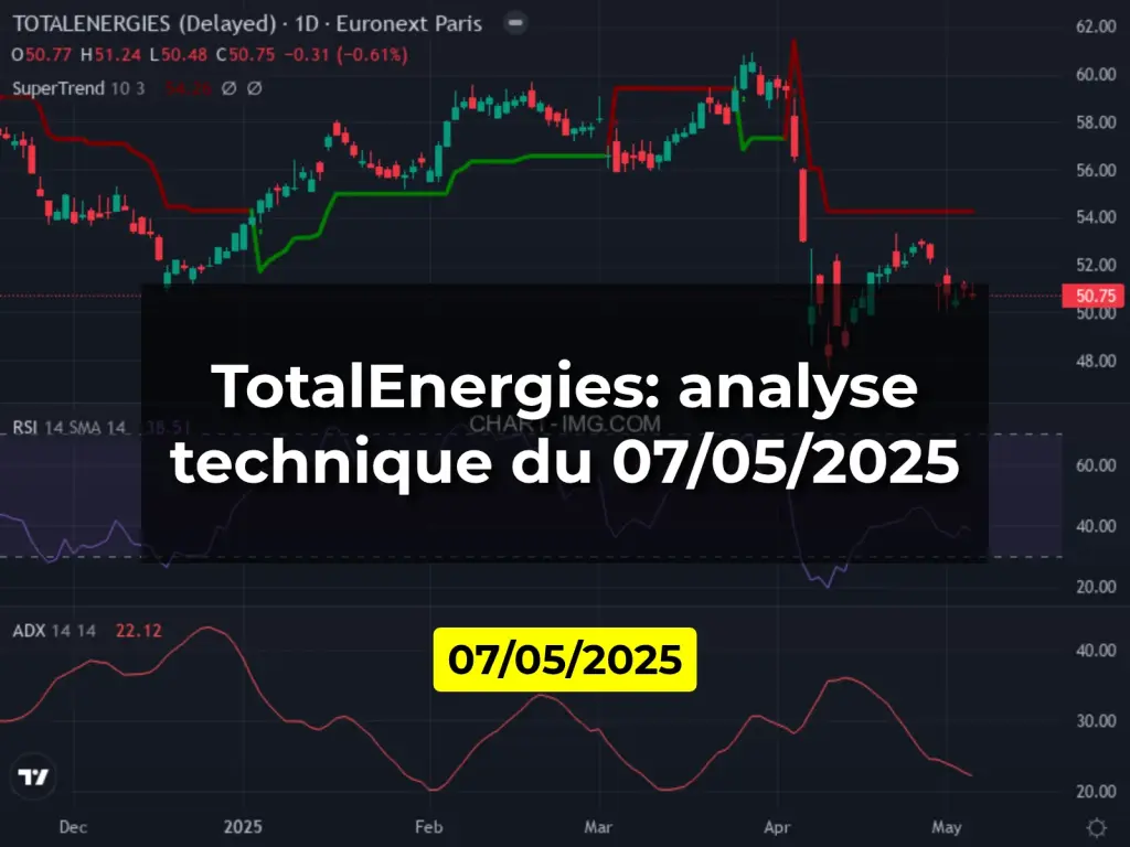 TotalEnergies: analyse technique du 07/05/2025