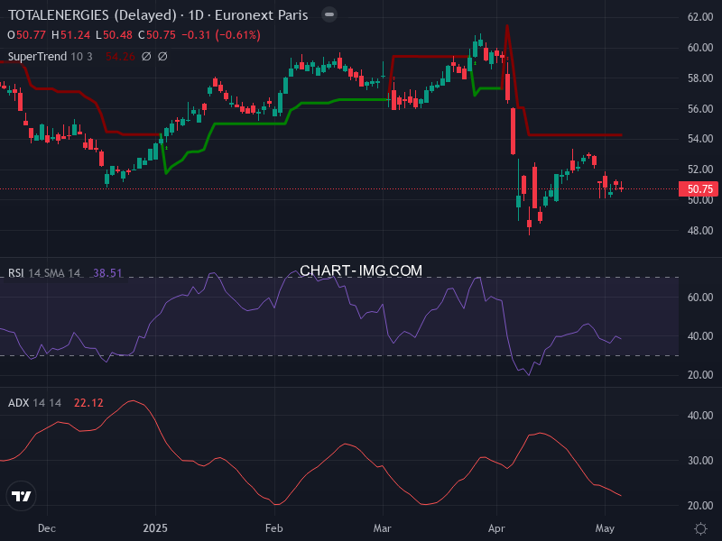 TotalEnergies: analyse technique du 07/05/2025