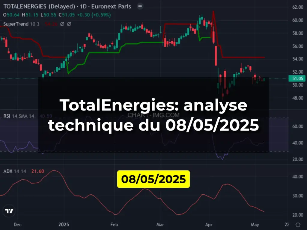 TotalEnergies: analyse technique du 08/05/2025