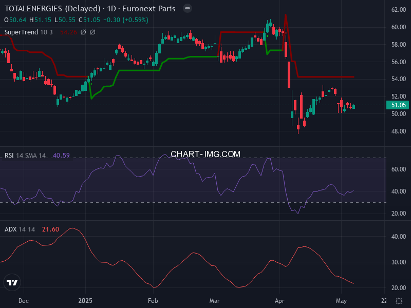 TotalEnergies: analyse technique du 08/05/2025