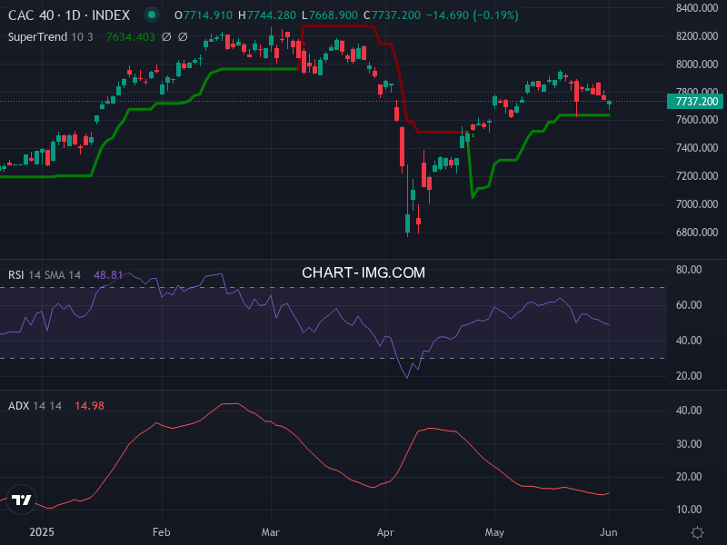 CAC40: analyse technique du 03/06/2025