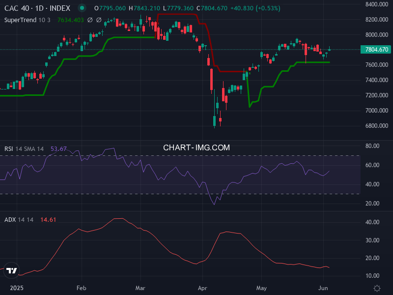 CAC40: analyse technique du 05/06/2025