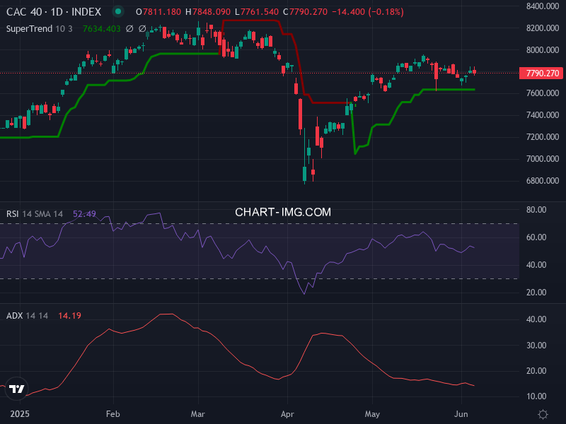CAC40: analyse technique du 06/06/2025