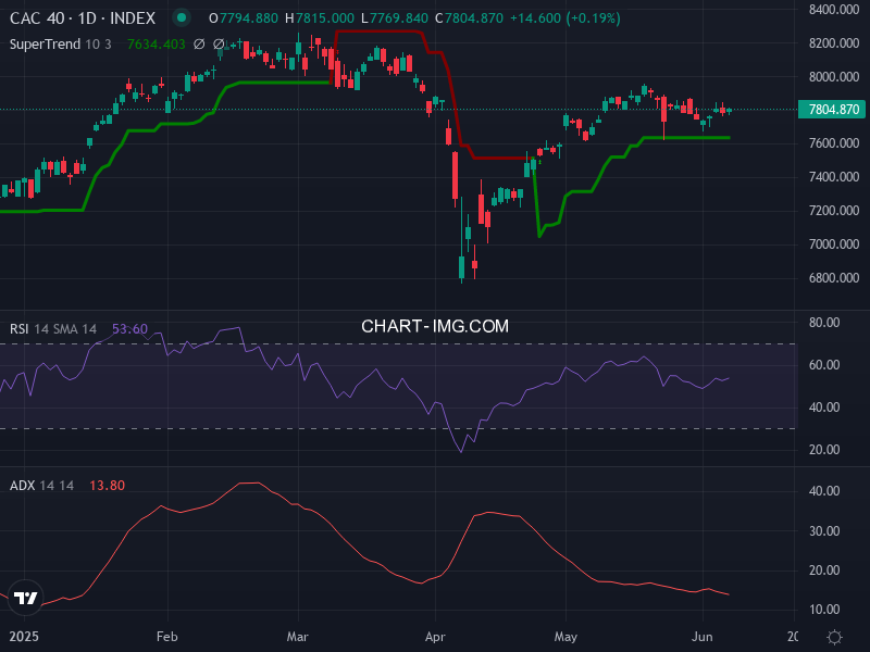 CAC40: analyse technique du 09/06/2025