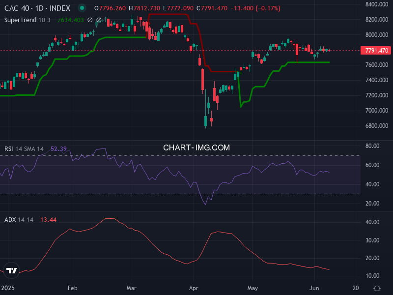 CAC40: analyse technique du 10/06/2025