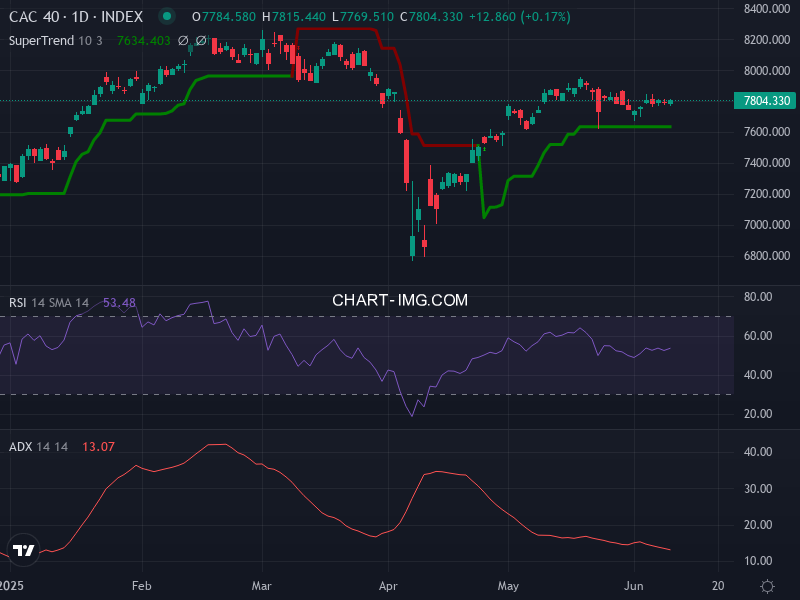 CAC40: analyse technique du 11/06/2025