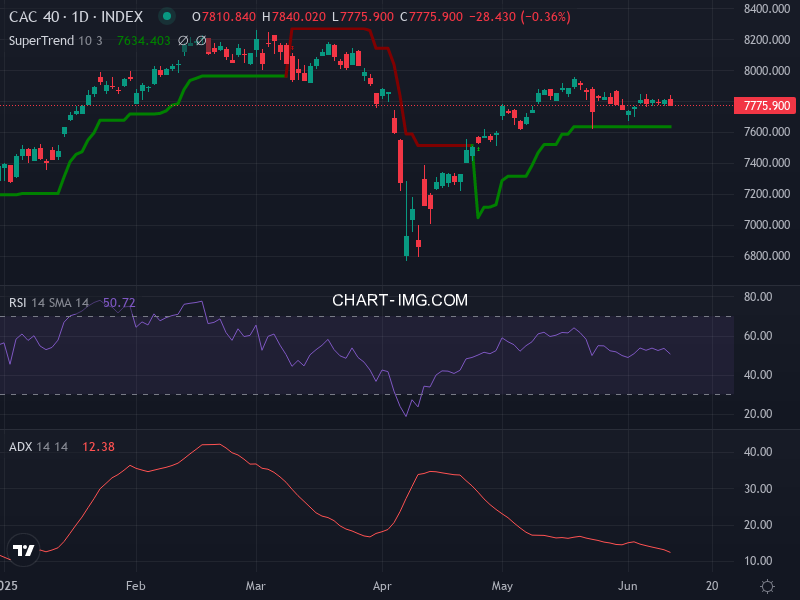 CAC40: analyse technique du 12/06/2025