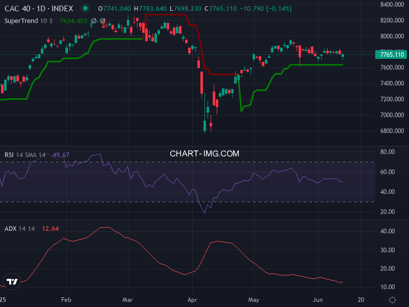 CAC40: analyse technique du 13/06/2025